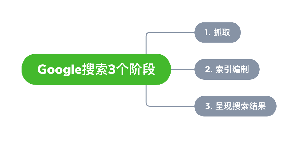 盐城市网站建设,盐城市外贸网站制作,盐城市外贸网站建设,盐城市网络公司,Google的工作原理？